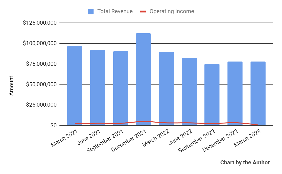 Computer Task Group Sees Flat Revenue Growth In 2023 As Sales Cycles Slow (NASDAQCTG) Seeking