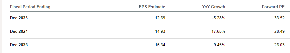 SAIA P/E valuation based on consensus estimates