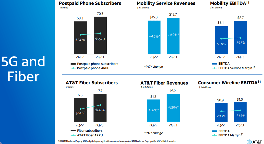 AT&T, T, telecommunications, wireless, fiber, internet, mobile, broadband, network, services, provider, communication, technology, connectivity, 5G, plans, phones, devices, customer, data, coverage, offers, deals, business, solutions, home, entertainment, TV, streaming, voice, landline, international, plans, pricing, customer service, support.