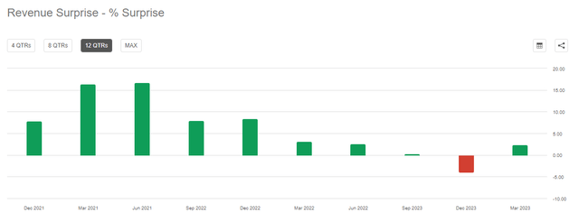 AFRM Revenue Surprise