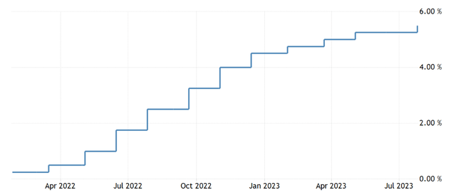 US Fed Funds Rate