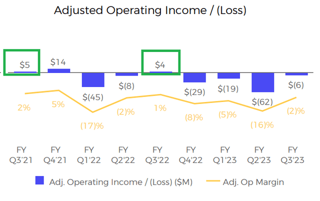 AFRM Adj. Operating Income