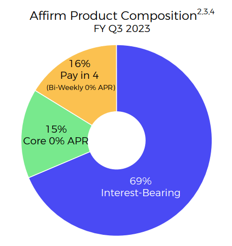 AFRM Transaction Makeup