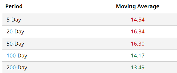 AFRM Moving Avg