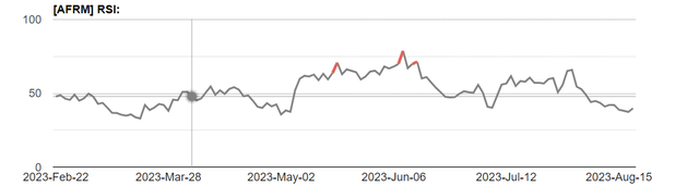 AFRM RSI