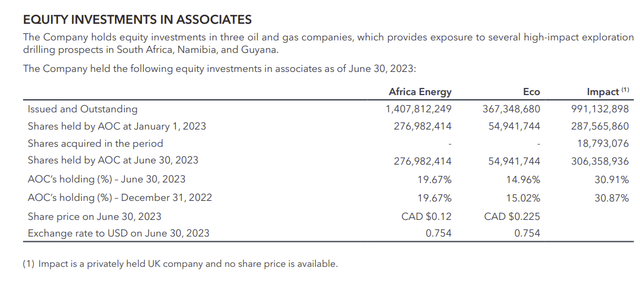 Africa Oil Investments In Other Companies