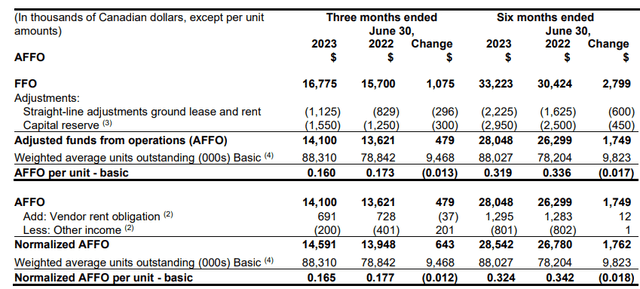 AFFO Calculation