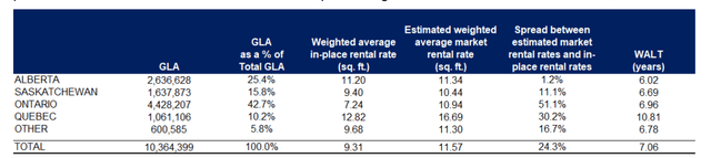 Leasing Spreads