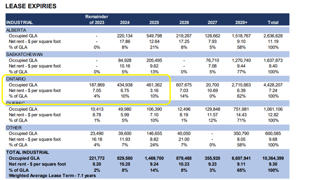 Lease Expiry Profile