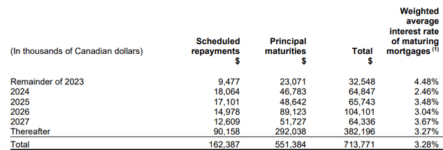 Mortgage Repayment Schedule