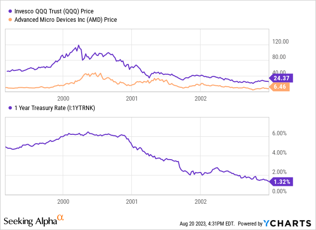 YCharts - Big Tech QQQ and AMD vs. 1-Year Treasury Rates, 1999-2002