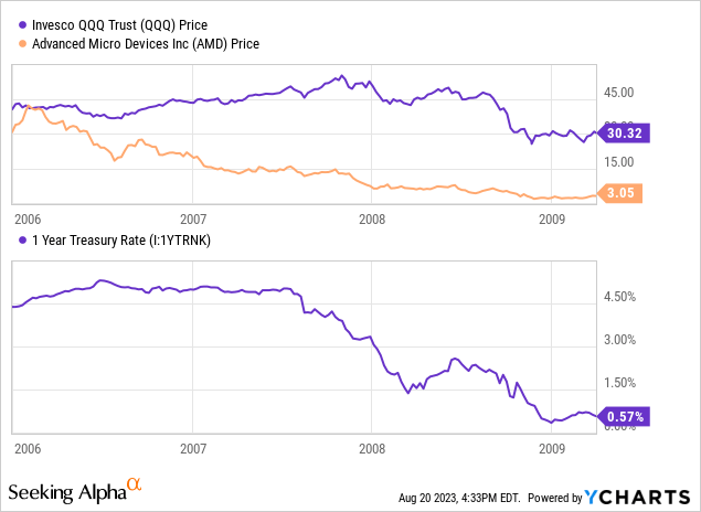 YCharts - Big Tech QQQ and AMD Price vs. 1-Year Treasury Rates, Jan 2006 - March 2009