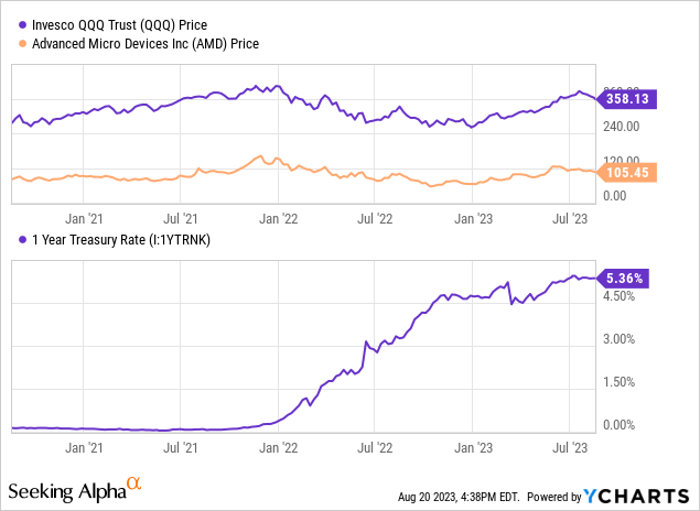 YCharts - Big Tech QQQ and AMD Price vs. 1-Year Treasury Rates, Since August 2020