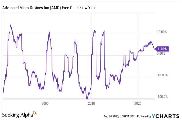 YCharts - AMD, Trailing Free Cash Flow Yield, Since 1991
