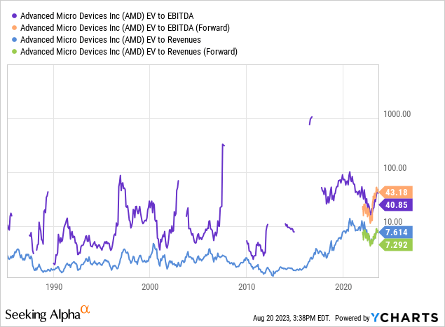 YCharts - AMD, Enterprise Valuations, Since 1986
