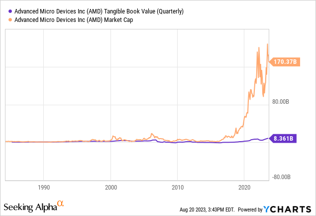 YCharts - AMD, Tangible Book Value vs. Equity Market Cap, Since 1986