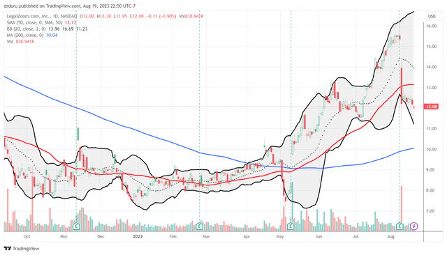 LZ has bounced up and down like a yo-yo with a triple bottom across November, January, and May.