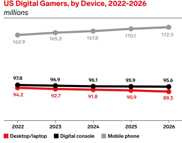 Gaming Market share growth by device
