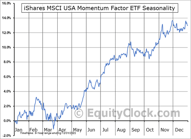 MTUM: Neutral Trends Through Mid-October