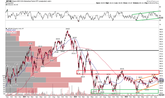 MTUM: Eyeing A New Uptrend, $153 Resistance