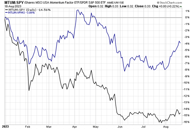 MTUM Underperforming SPY, VFMO YTD