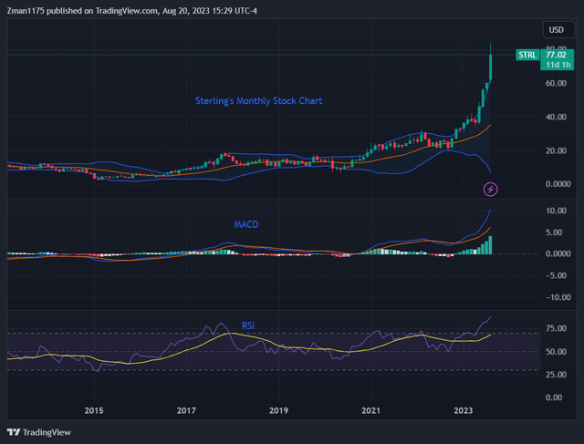 Sterling stock with MACD & RSI
