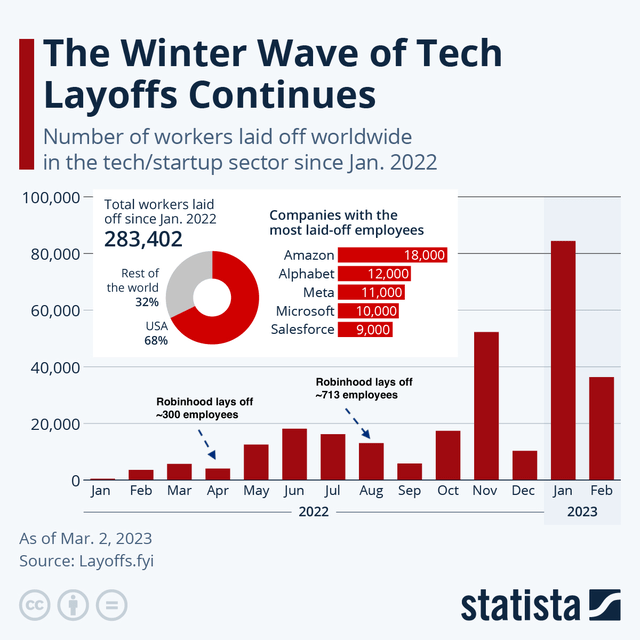 The graph with the number of workers laid off worldwide in the tech/startup sector from January 2022 to February 2023