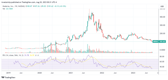 Moderna Weekly Chart