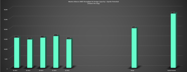 Mantos Blancos Quarterly Mill Throughput, Design Capacity & Upside Potential (10MTPA)