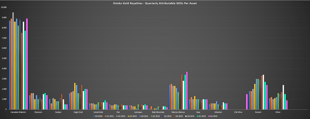 Osisko Gold Royalties - Quarterly Attributable GEOs Per Asset