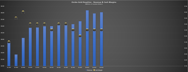 Osisko Gold Royalties - Revenue & Cash Margins