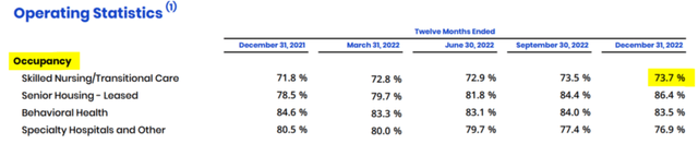 Sabra Health Care REIT occupancy