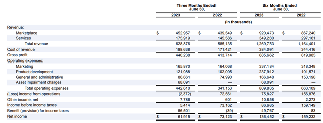 Etsy revenues
