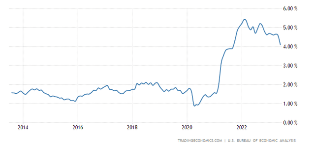 United States Core PCE Price Index Annual Change