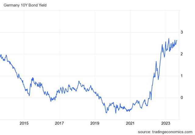 Bund yields
