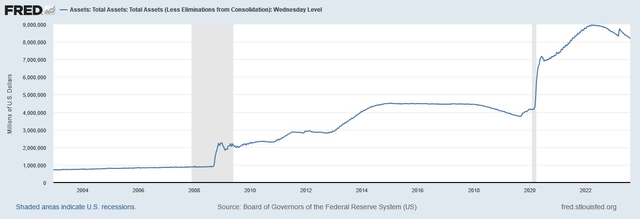 Fed Assets