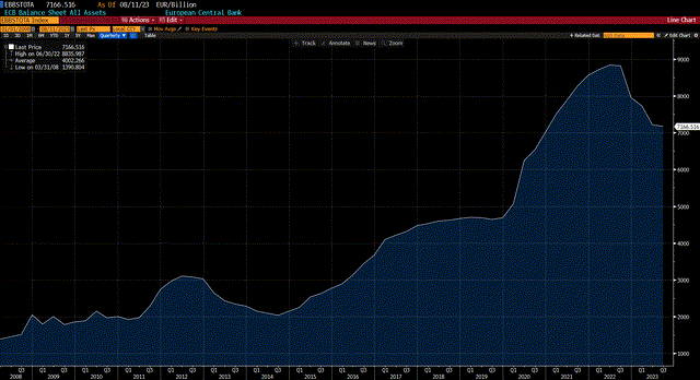 ECB Balance Sheet