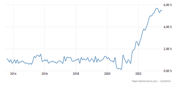 Euro Area Core Inflation Rate