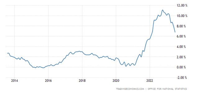 United Kingdom Inflation Rate