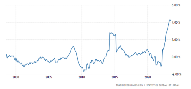 Japan CPI Core Core