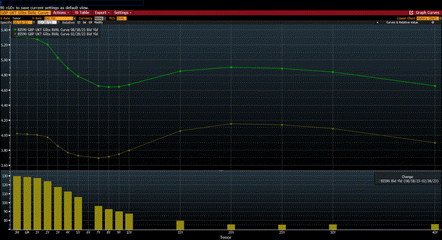 Gilt yield curves