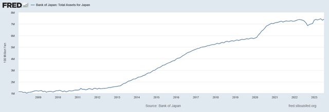 BOJ Assets