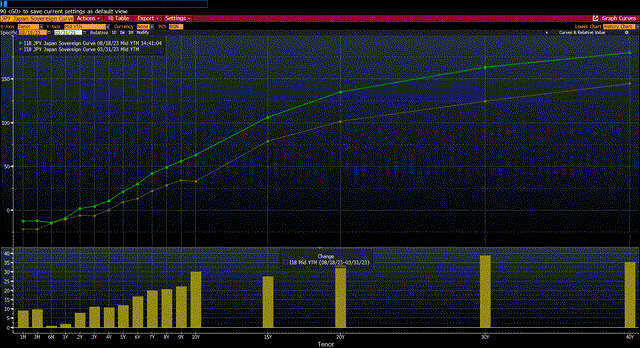 BOJ yield Curves