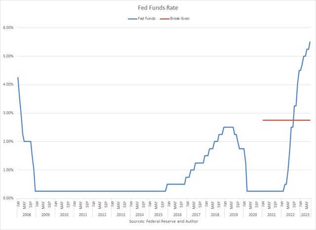 Fed Funds