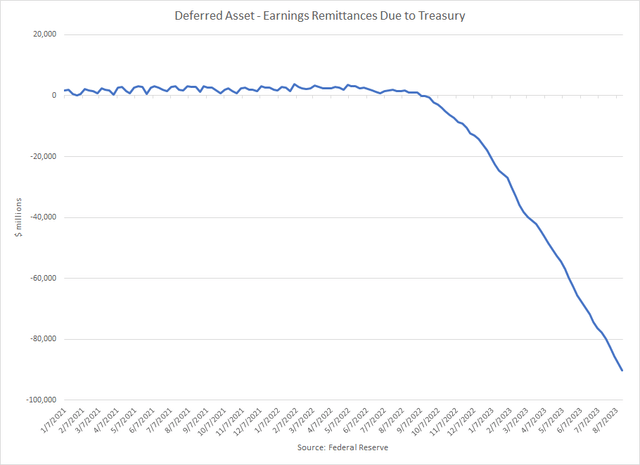 Deferred Asset