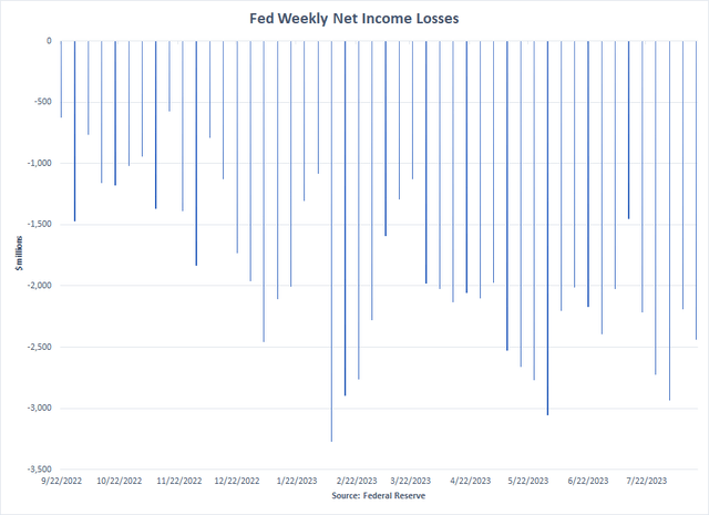 Weekly losses