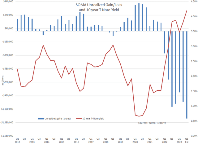SOMA Unrealized gains/losses
