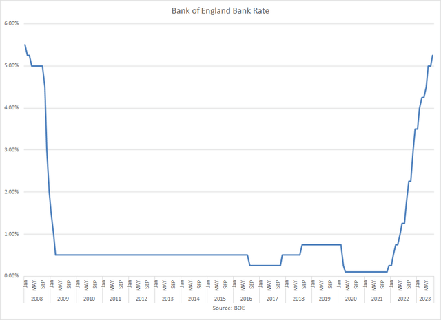 BOE Bank Rate