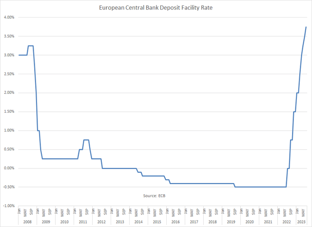Deposit Rate