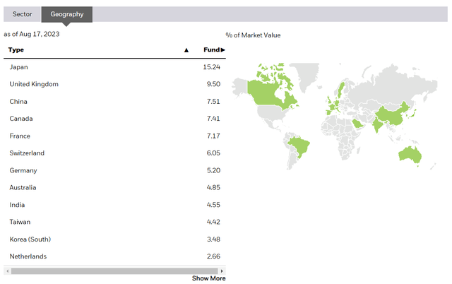 IXUS country allocation screenshot